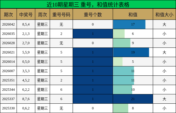 近10期星期三 重号，和值统计表格