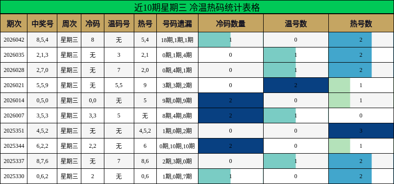 近10期星期三 冷温热码统计表格