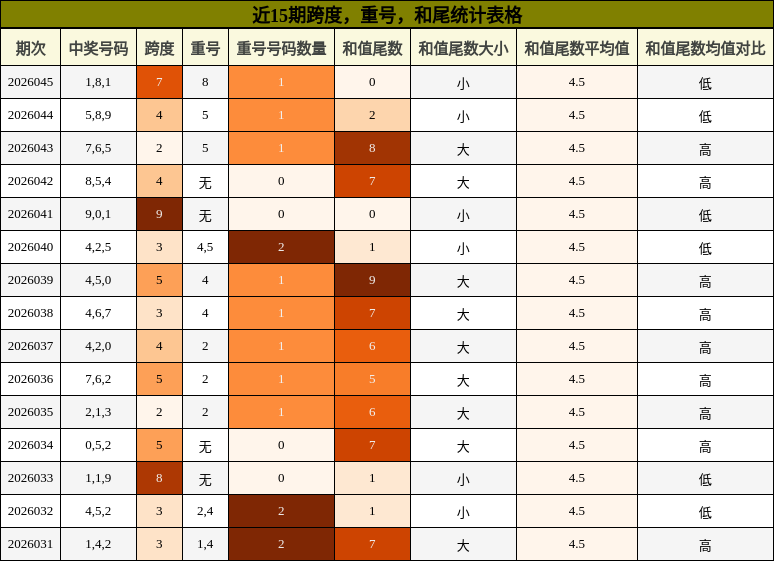 近15期跨度，重号，和尾统计表格