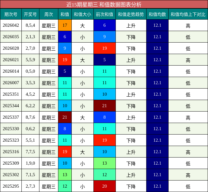 近15期星期三 和值数据图表分析