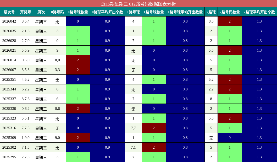 近15期星期三 012路号码数据图表分析