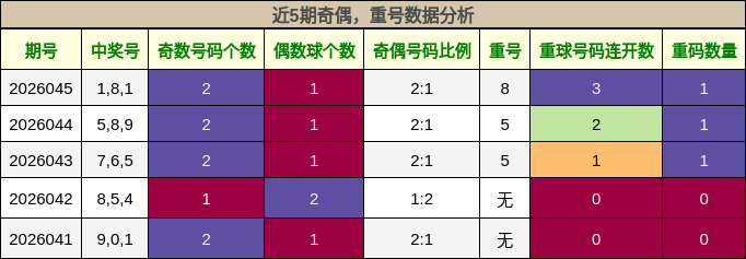 奇偶分析，重号分析
