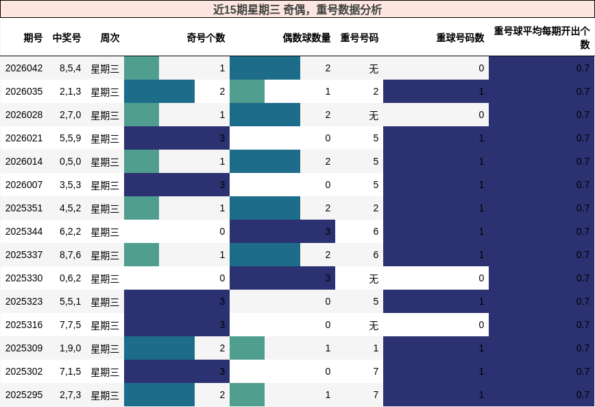 近15期星期三 奇偶，重号数据分析