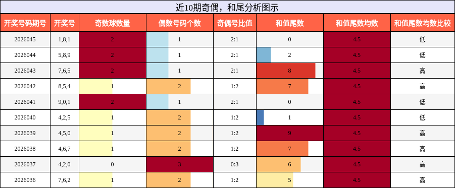 奇偶分析，和尾分析