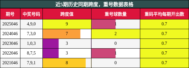 近5期历史同期跨度，重号数据表格