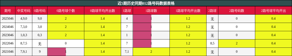 近5期历史同期012路号码数据表格