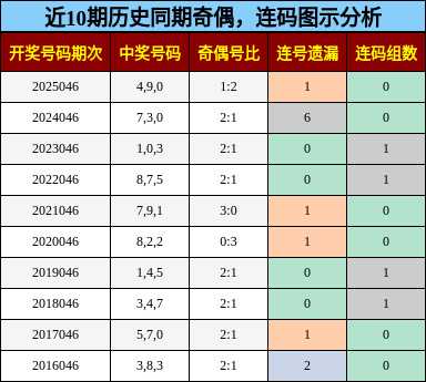 奇偶分析，连码分析