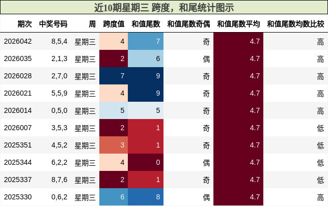 跨度分析，和尾分析