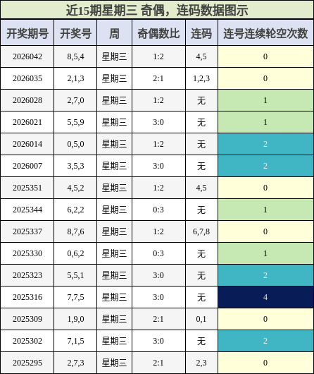 奇偶分析，连码分析