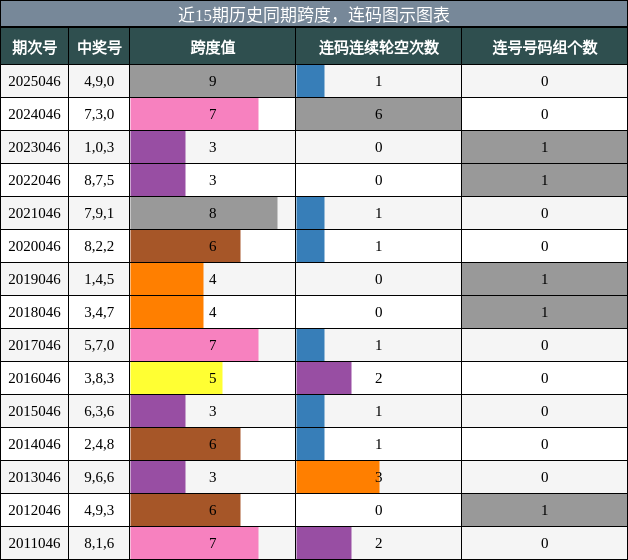 跨度分析，连码分析