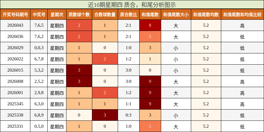 近10期星期四 质合，和尾分析图示