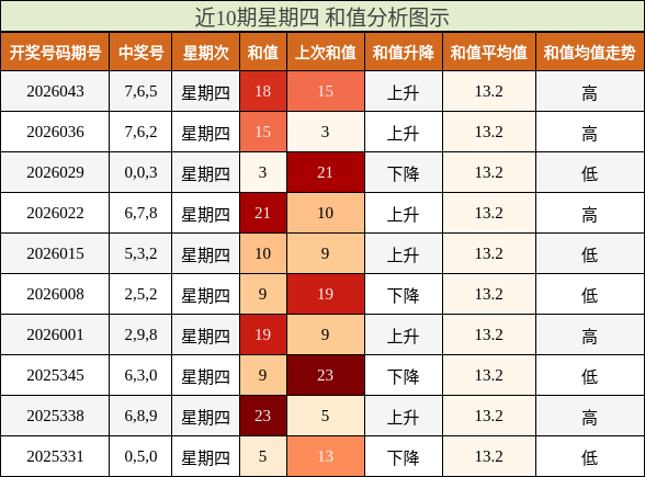 近10期星期四 和值分析图示