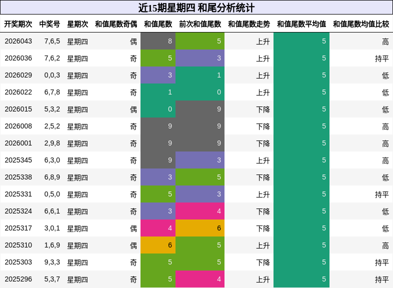 近15期星期四 和尾分析统计