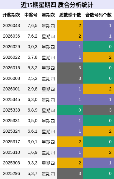 近15期星期四 质合分析统计