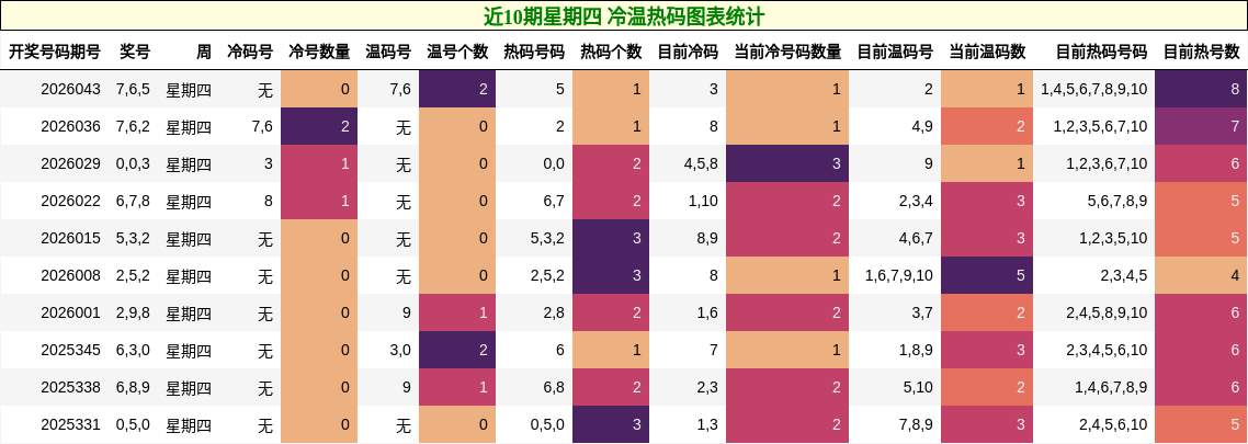 近10期星期四 冷温热码图表统计