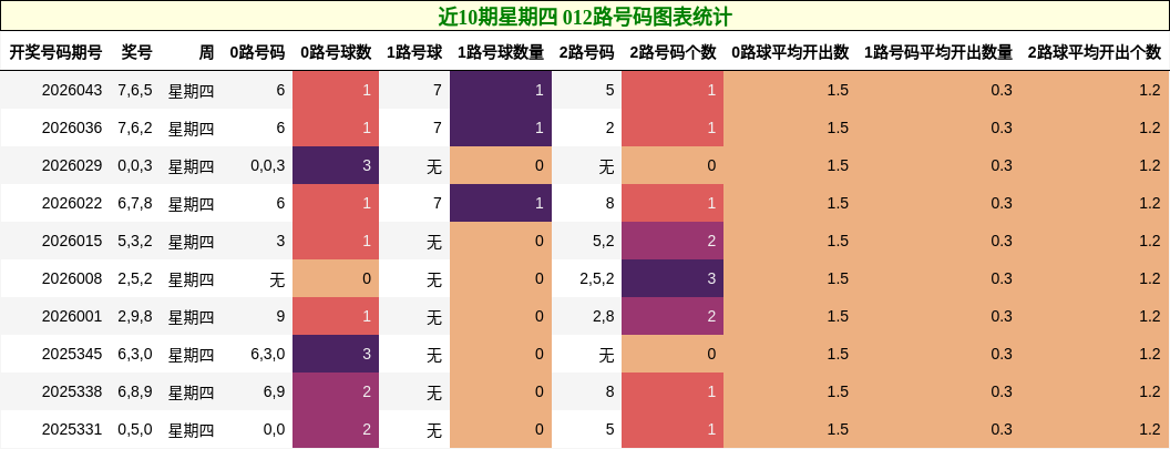 近10期星期四 012路号码图表统计