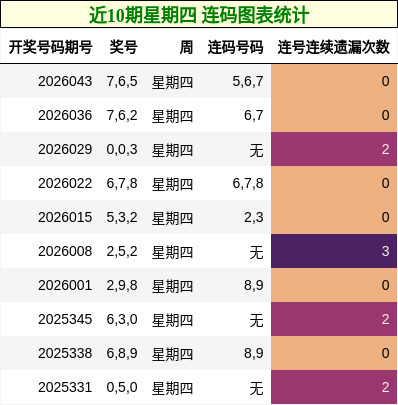 近10期星期四 连码图表统计