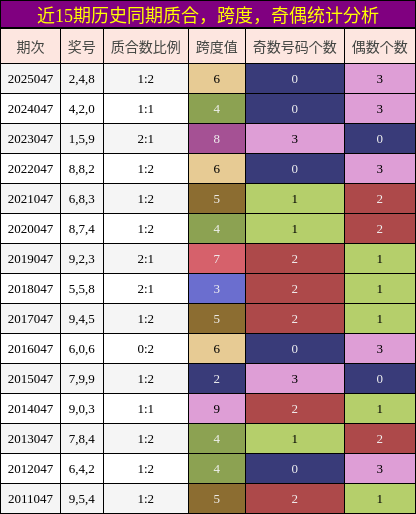 质合分析，跨度分析，奇偶分析