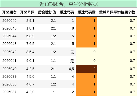 质合分析，重号分析