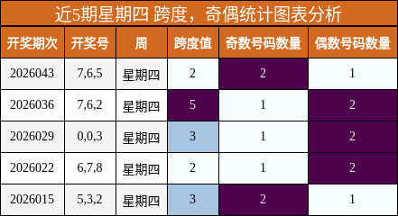 跨度分析，奇偶分析