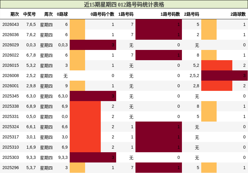 近15期星期四 012路号码统计表格