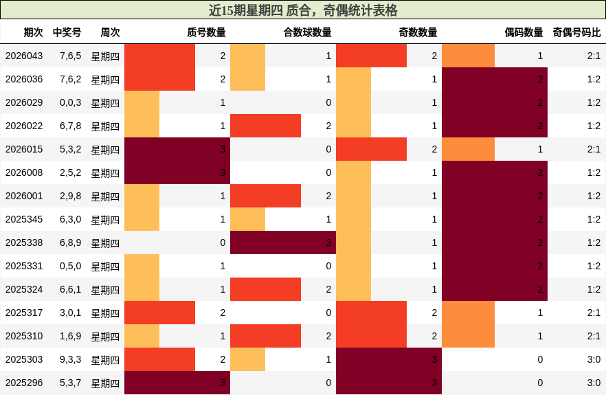 近15期星期四 质合，奇偶统计表格