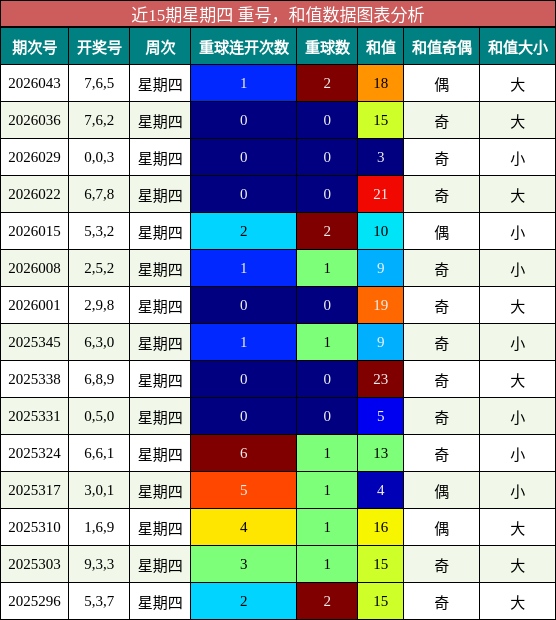 重号分析，和值分析