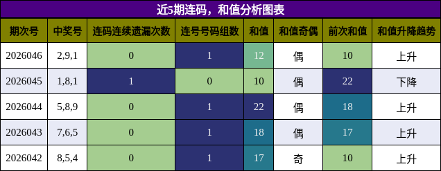 连码分析，和值分析