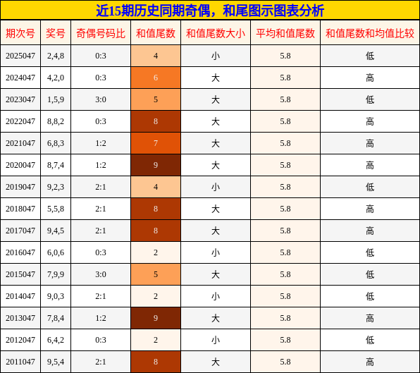 近15期历史同期奇偶，和尾图示图表分析