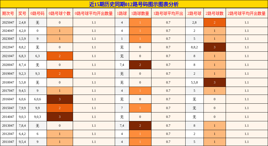 近15期历史同期012路号码图示图表分析