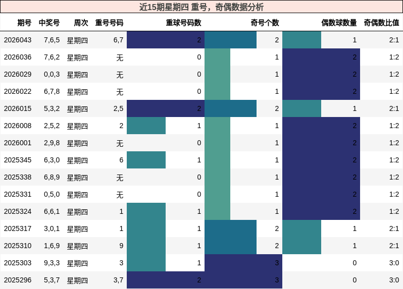 重号分析，奇偶分析