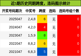 跨度分析，连码分析