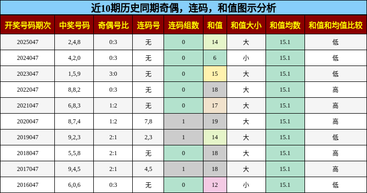 奇偶分析，连码分析，和值分析