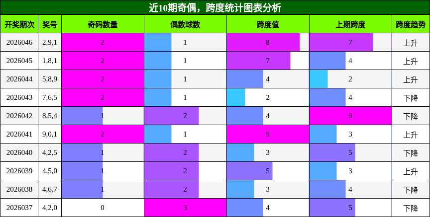 奇偶分析，跨度分析