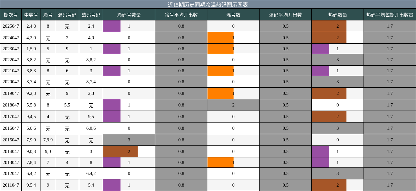 近15期历史同期冷温热码图示图表