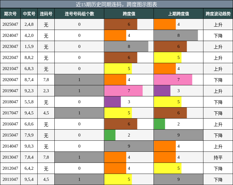 近15期历史同期连码，跨度图示图表