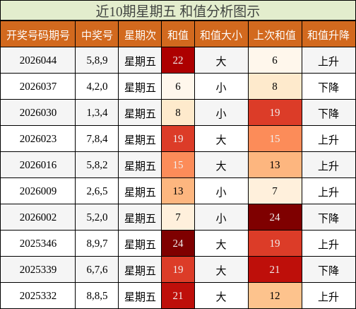 近10期星期五 和值分析图示