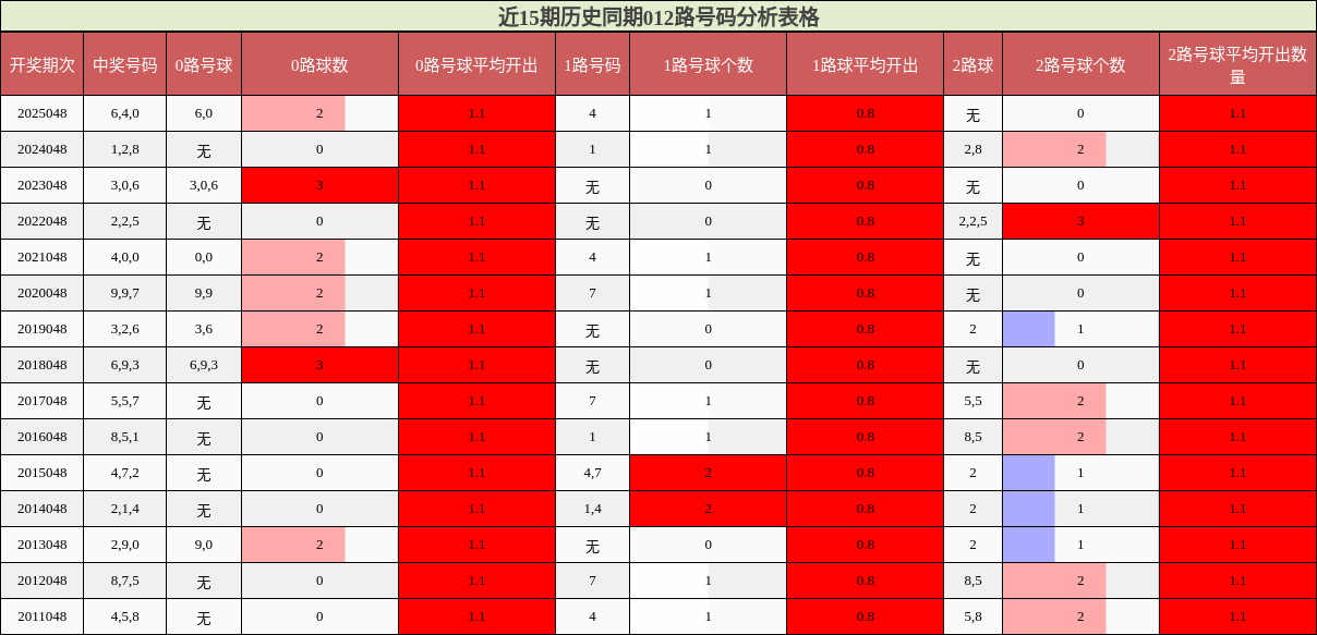 近15期历史同期012路号码分析表格