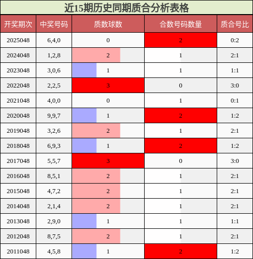 近15期历史同期质合分析表格