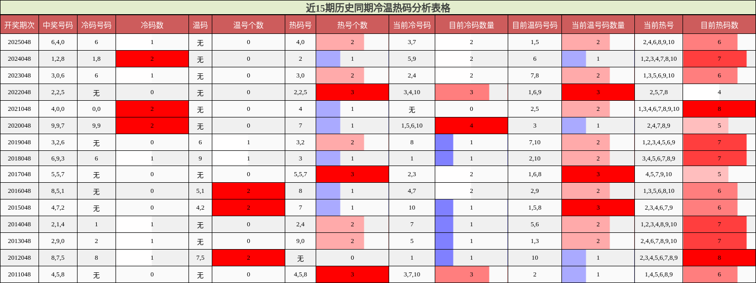 近15期历史同期冷温热码分析表格