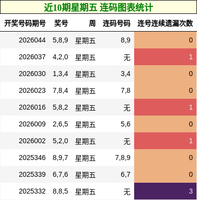 近10期星期五 连码图表统计