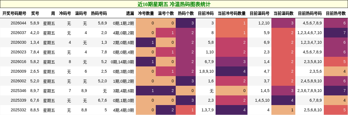 近10期星期五 冷温热码图表统计