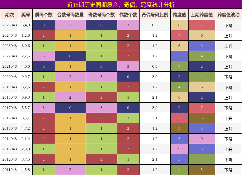 质合分析，奇偶分析，跨度分析