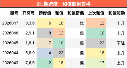 跨度分析，和值分析