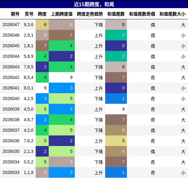 跨度分析，和尾分析