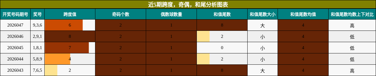 近5期跨度，奇偶，和尾分析