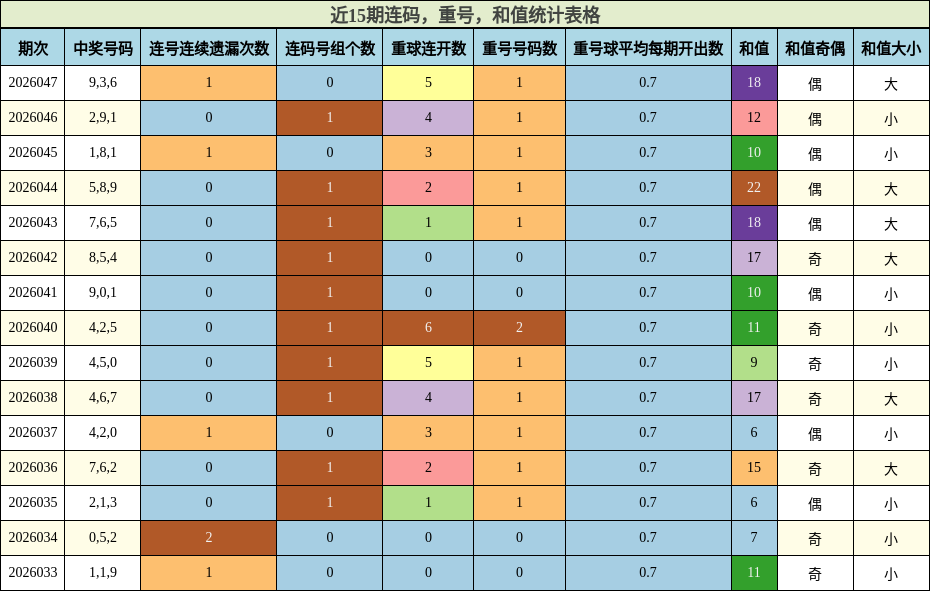近15期连码，重号，和值统计表格
