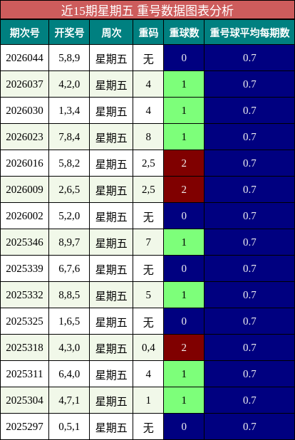 近15期星期五 重号数据图表分析