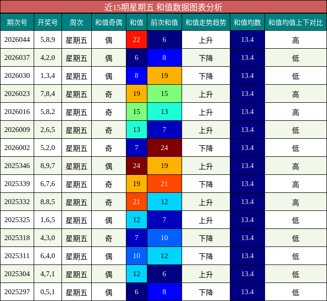 近15期星期五 和值数据图表分析