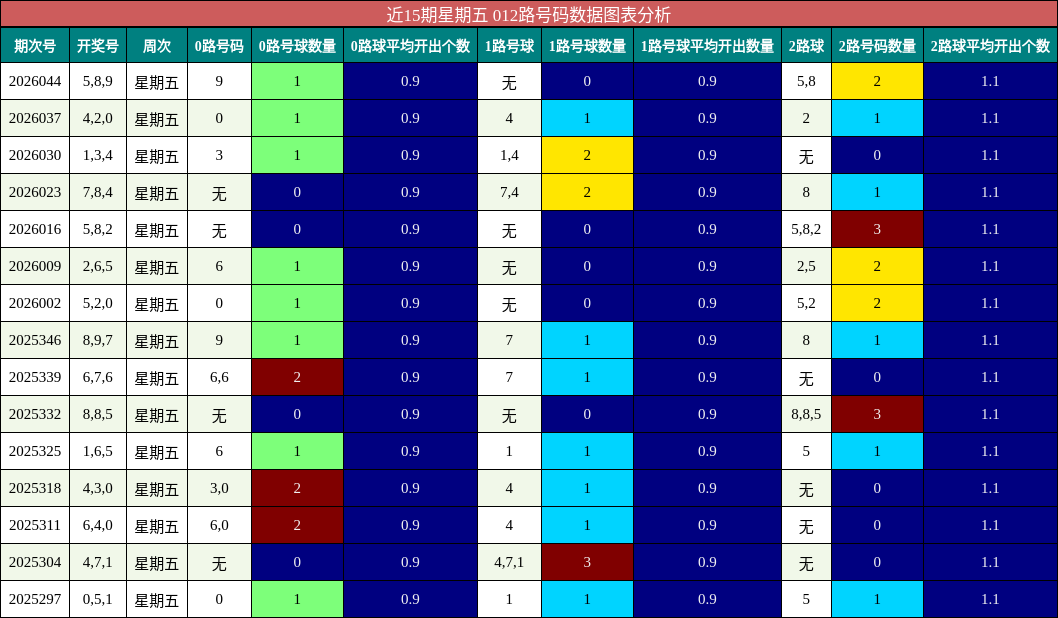 近15期星期五 012路号码数据图表分析